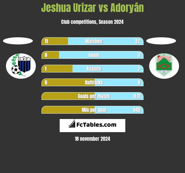 Jeshua Urizar vs Adoryán h2h player stats