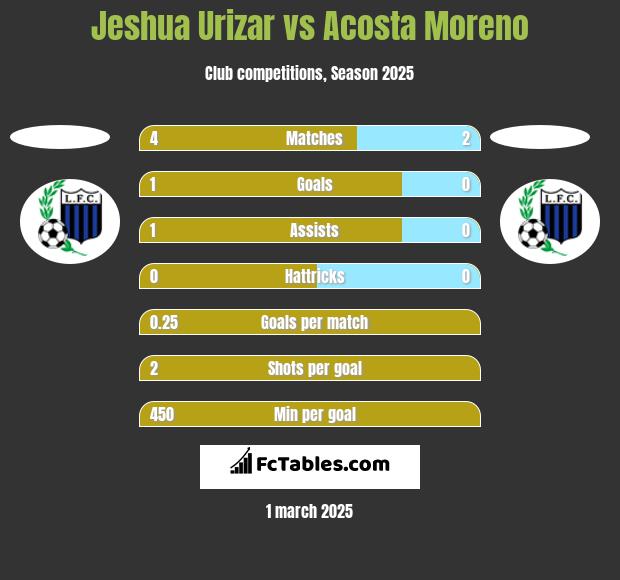 Jeshua Urizar vs Acosta Moreno h2h player stats