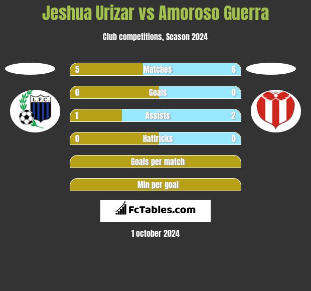 Jeshua Urizar vs Amoroso Guerra h2h player stats