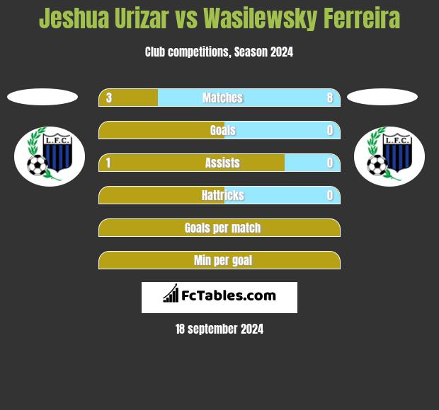 Jeshua Urizar vs Wasilewsky Ferreira h2h player stats