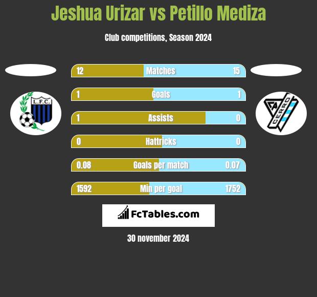 Jeshua Urizar vs Petillo Mediza h2h player stats