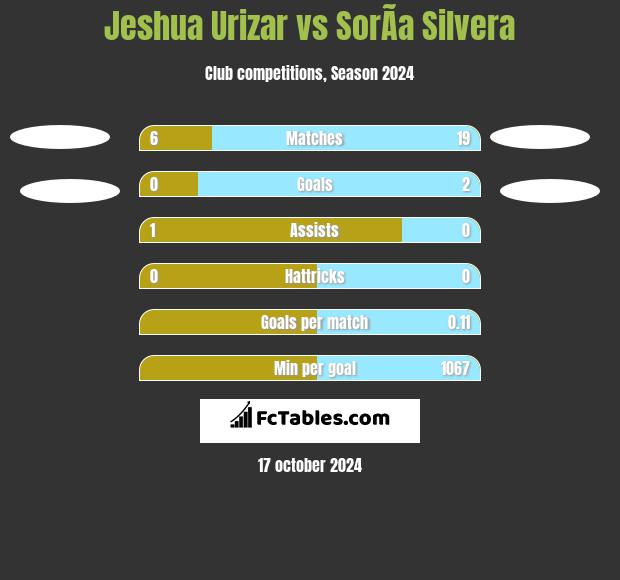 Jeshua Urizar vs SorÃ­a Silvera h2h player stats