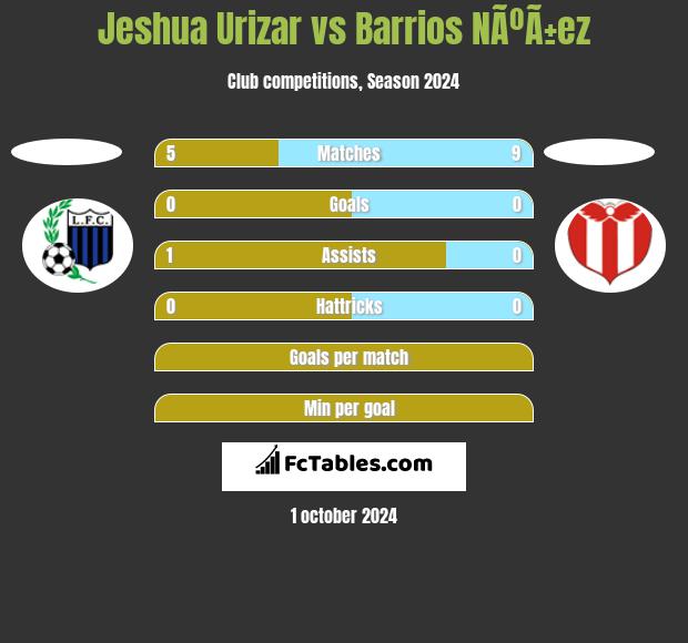 Jeshua Urizar vs Barrios NÃºÃ±ez h2h player stats