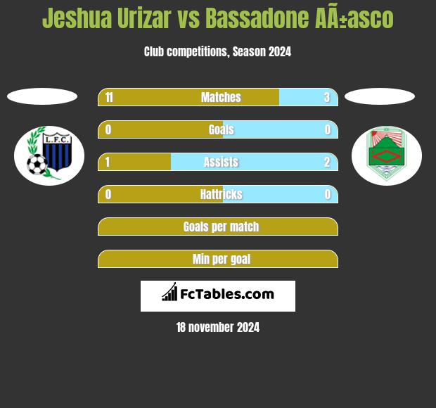 Jeshua Urizar vs Bassadone AÃ±asco h2h player stats