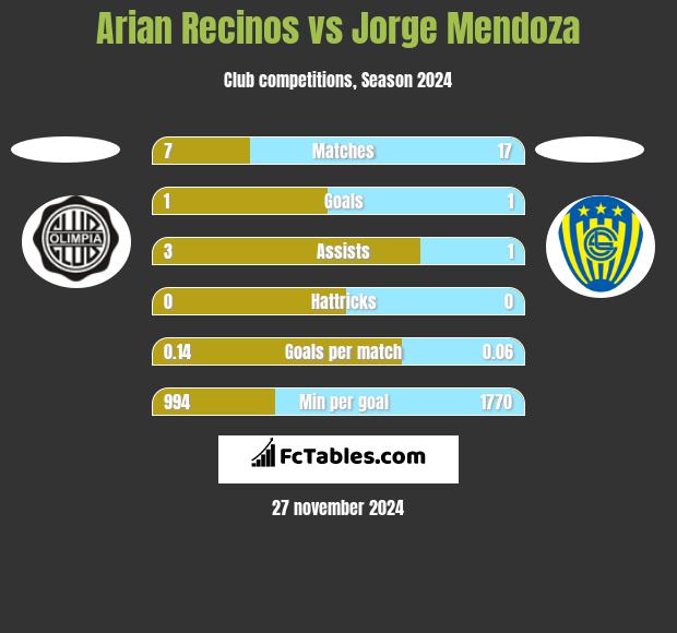 Arian Recinos vs Jorge Mendoza h2h player stats