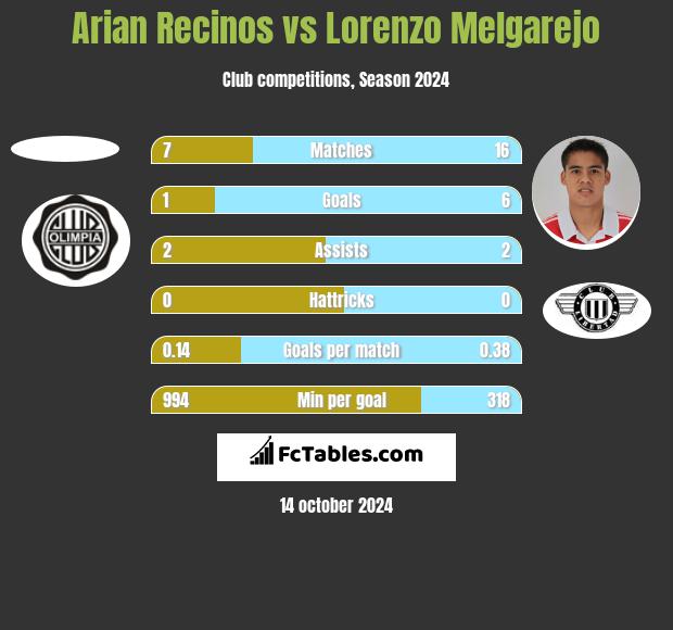 Arian Recinos vs Lorenzo Melgarejo h2h player stats