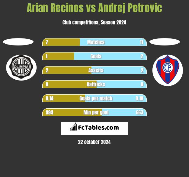 Arian Recinos vs Andrej Petrovic h2h player stats