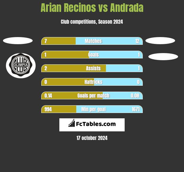 Arian Recinos vs Andrada h2h player stats