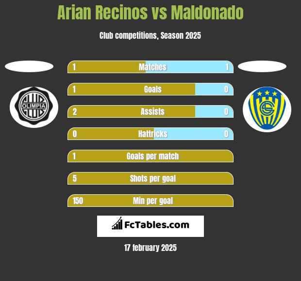 Arian Recinos vs Maldonado h2h player stats