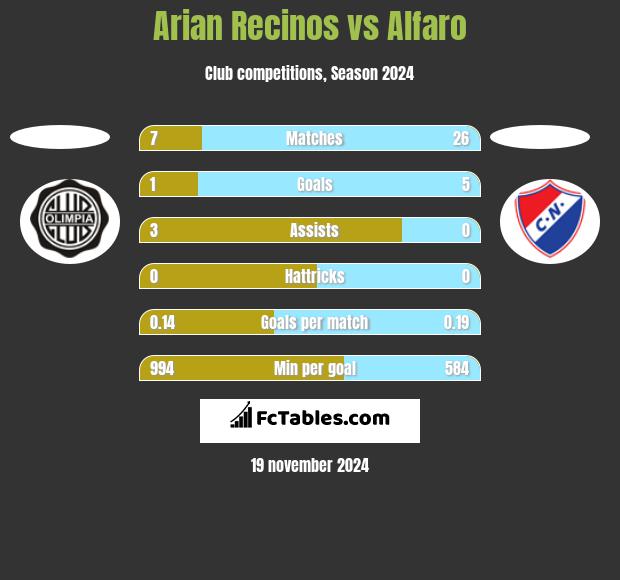 Arian Recinos vs Alfaro h2h player stats