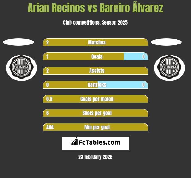 Arian Recinos vs Bareiro Ãlvarez h2h player stats