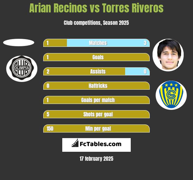 Arian Recinos vs Torres Riveros h2h player stats