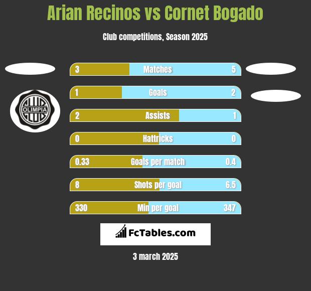 Arian Recinos vs Cornet Bogado h2h player stats