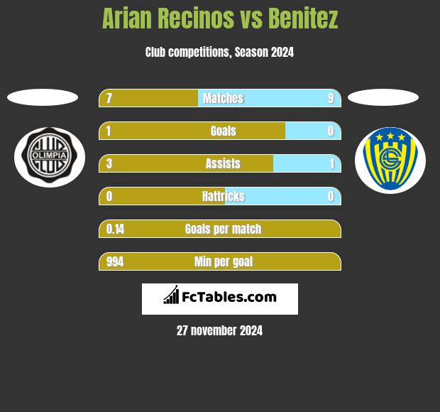 Arian Recinos vs Benitez h2h player stats