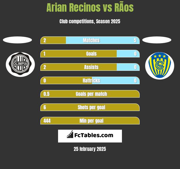 Arian Recinos vs RÃ­os h2h player stats