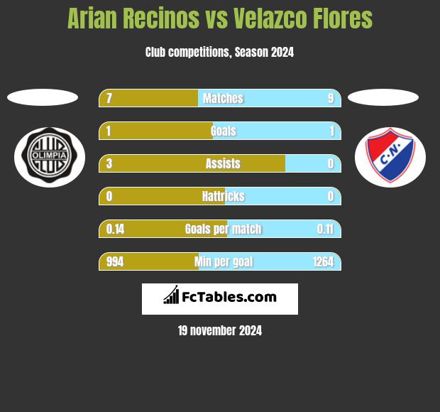 Arian Recinos vs Velazco Flores h2h player stats