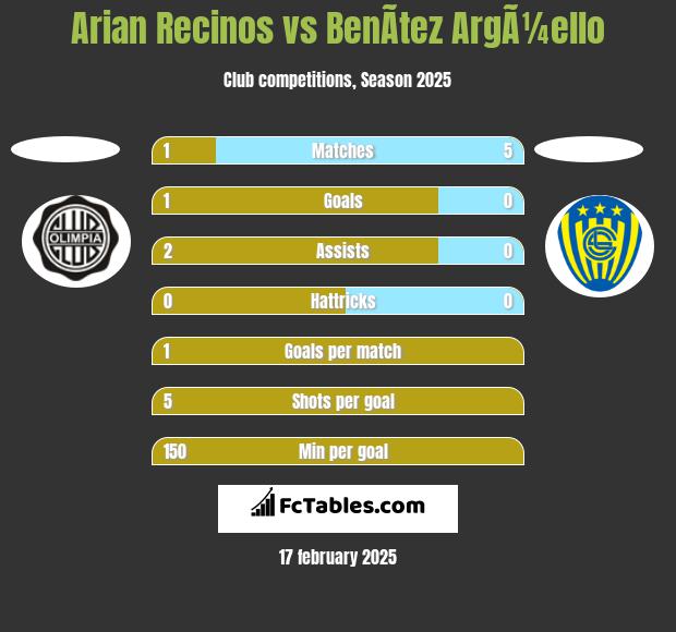 Arian Recinos vs BenÃ­tez ArgÃ¼ello h2h player stats