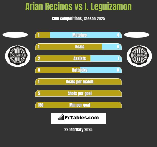 Arian Recinos vs I. Leguizamon h2h player stats