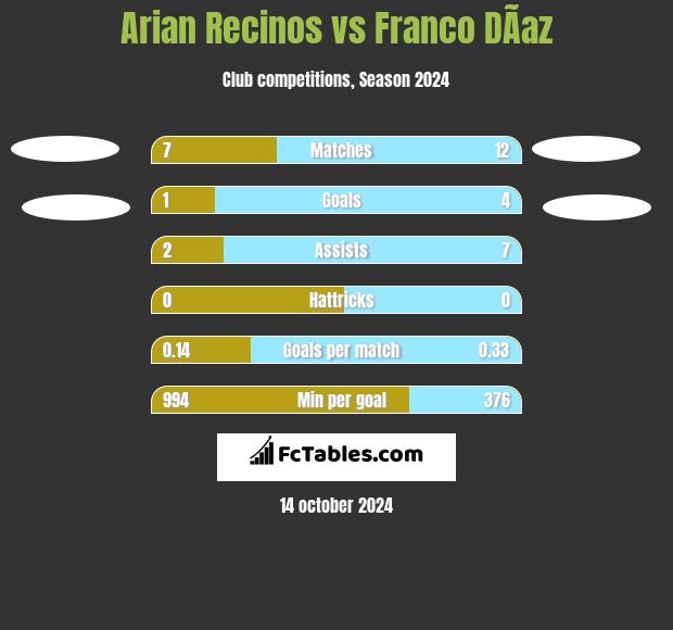 Arian Recinos vs Franco DÃ­az h2h player stats