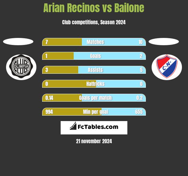 Arian Recinos vs Bailone h2h player stats