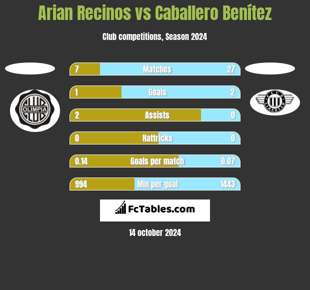 Arian Recinos vs Caballero Benítez h2h player stats