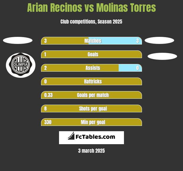 Arian Recinos vs Molinas Torres h2h player stats