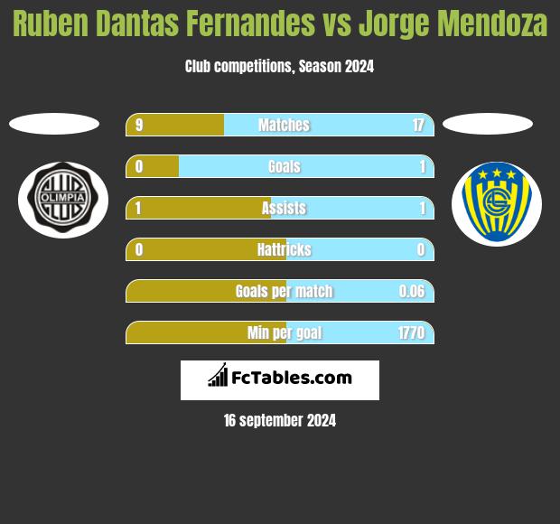 Ruben Dantas Fernandes vs Jorge Mendoza h2h player stats