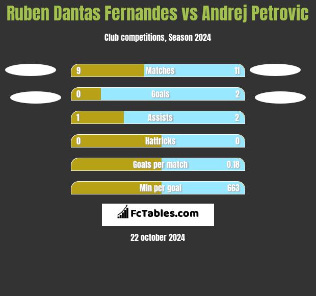 Ruben Dantas Fernandes vs Andrej Petrovic h2h player stats