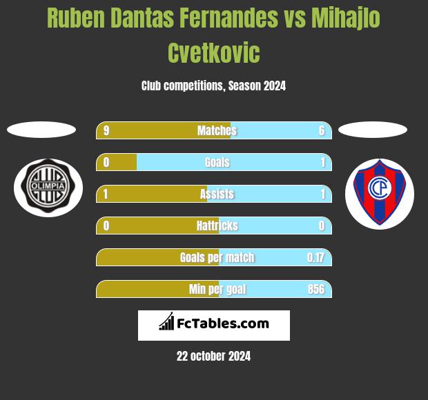 Ruben Dantas Fernandes vs Mihajlo Cvetkovic h2h player stats