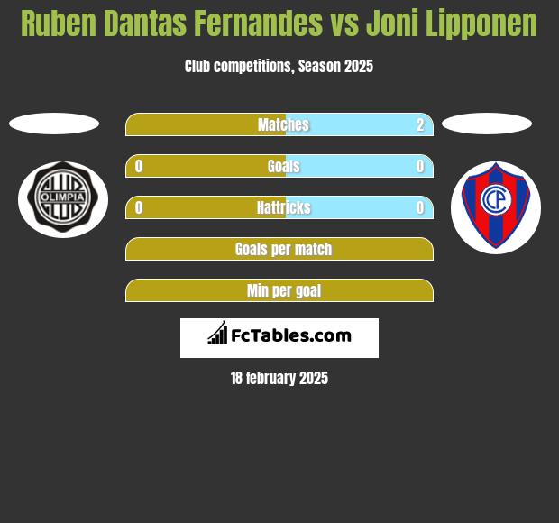 Ruben Dantas Fernandes vs Joni Lipponen h2h player stats