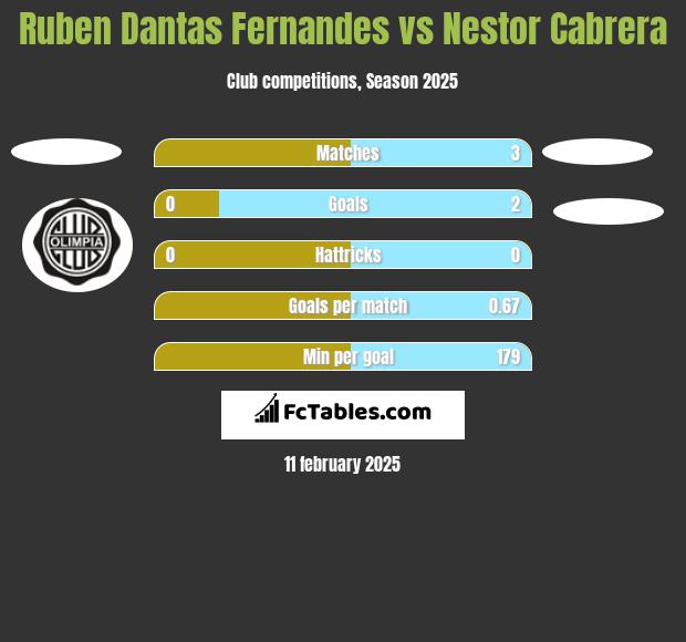 Ruben Dantas Fernandes vs Nestor Cabrera h2h player stats