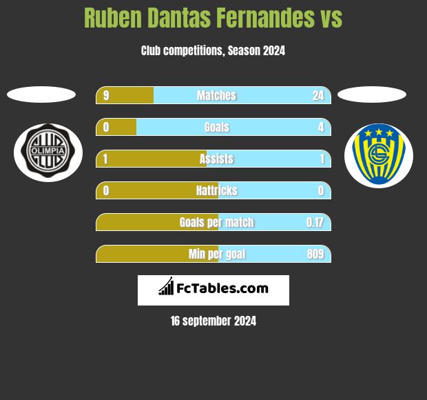 Ruben Dantas Fernandes vs  h2h player stats