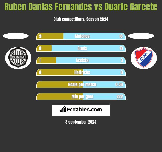 Ruben Dantas Fernandes vs Duarte Garcete h2h player stats