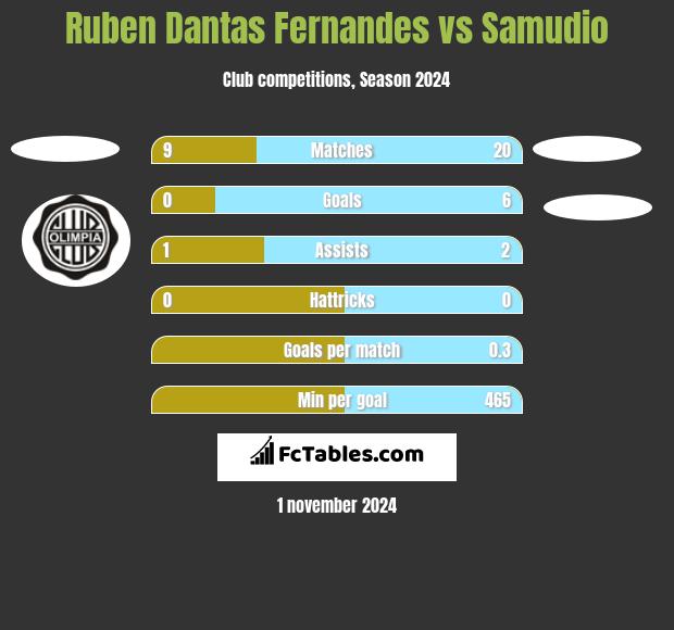 Ruben Dantas Fernandes vs Samudio h2h player stats