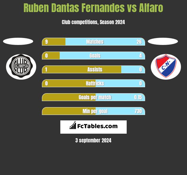 Ruben Dantas Fernandes vs Alfaro h2h player stats