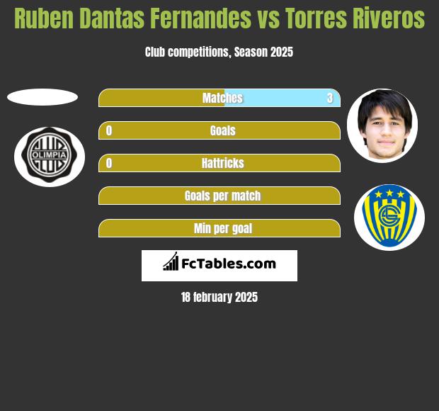 Ruben Dantas Fernandes vs Torres Riveros h2h player stats