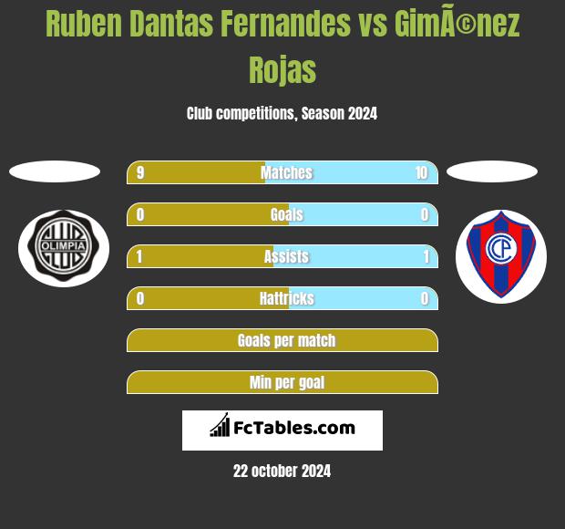 Ruben Dantas Fernandes vs GimÃ©nez Rojas h2h player stats