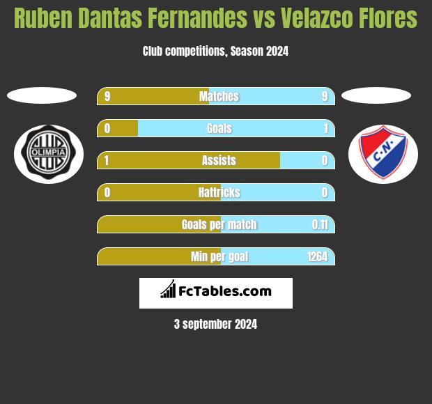 Ruben Dantas Fernandes vs Velazco Flores h2h player stats