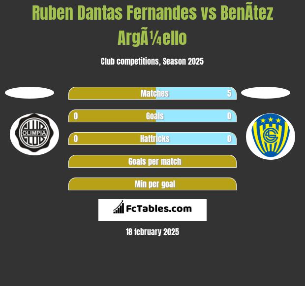 Ruben Dantas Fernandes vs BenÃ­tez ArgÃ¼ello h2h player stats