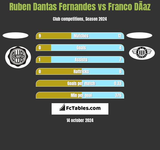 Ruben Dantas Fernandes vs Franco DÃ­az h2h player stats