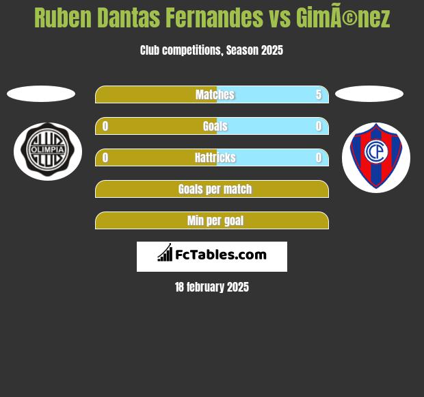 Ruben Dantas Fernandes vs GimÃ©nez h2h player stats