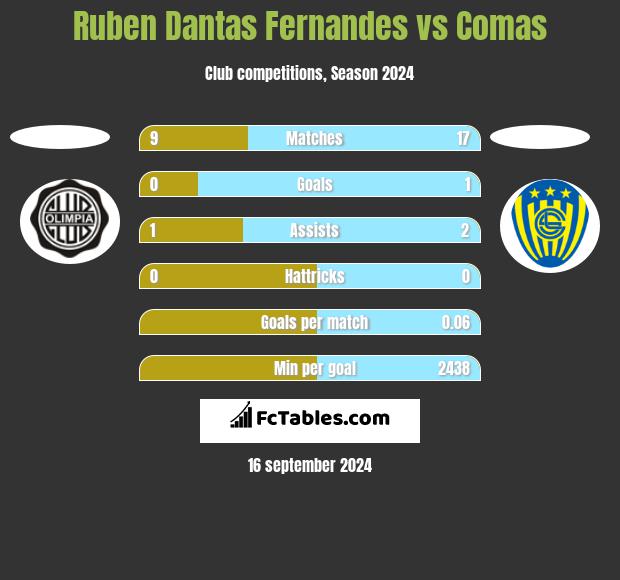 Ruben Dantas Fernandes vs Comas h2h player stats