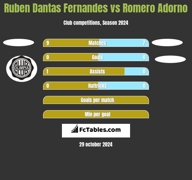 Ruben Dantas Fernandes vs Romero Adorno h2h player stats