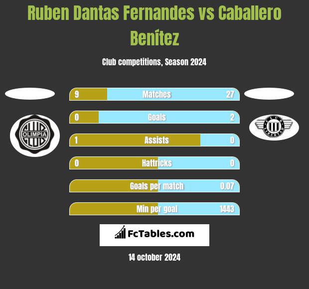 Ruben Dantas Fernandes vs Caballero Benítez h2h player stats