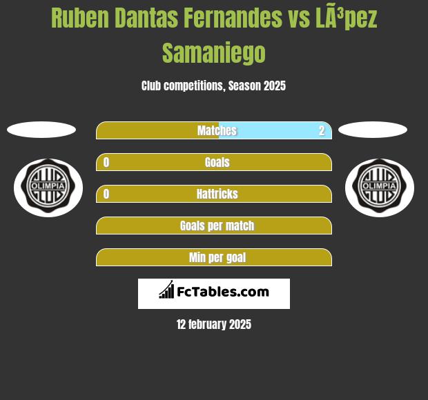 Ruben Dantas Fernandes vs LÃ³pez Samaniego h2h player stats