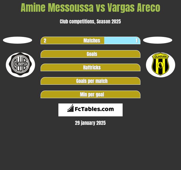 Amine Messoussa vs Vargas Areco h2h player stats