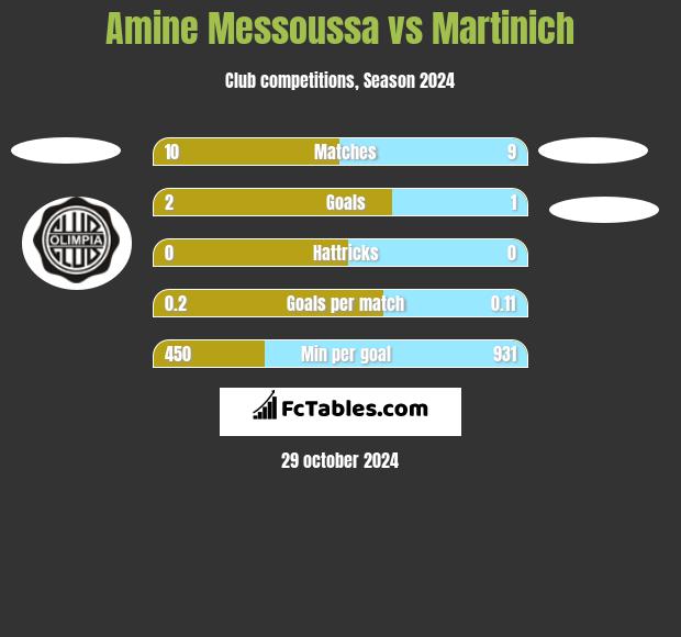 Amine Messoussa vs Martinich h2h player stats