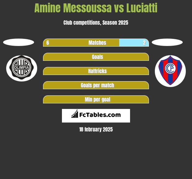 Amine Messoussa vs Luciatti h2h player stats