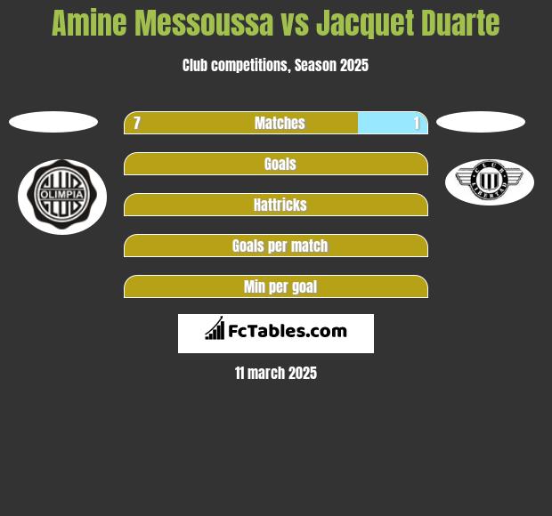 Amine Messoussa vs Jacquet Duarte h2h player stats