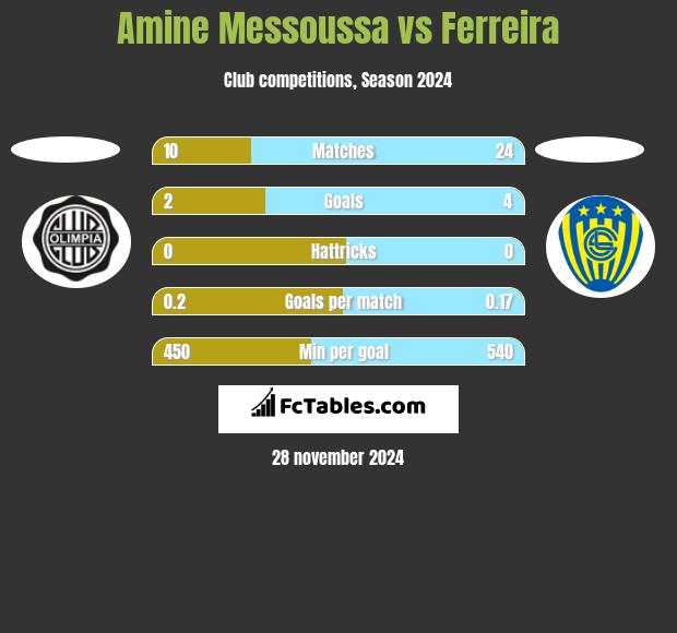 Amine Messoussa vs Ferreira h2h player stats